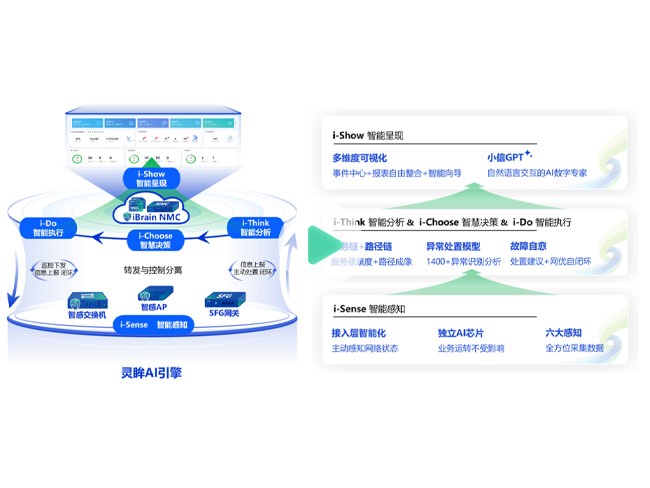 信锐园区全场景网络AI智能化解决方案2.0